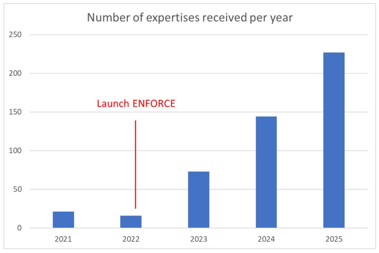 Number of expertises received by ENFORCE per year