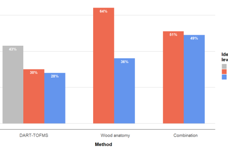 Figure showing the difference between the performance of wood anatomical identification, chemical fingerprinting and a combined approach.