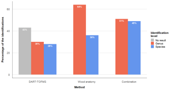 Figure showing the difference between the performance of wood anatomical identification, chemical fingerprinting and a combined approach.